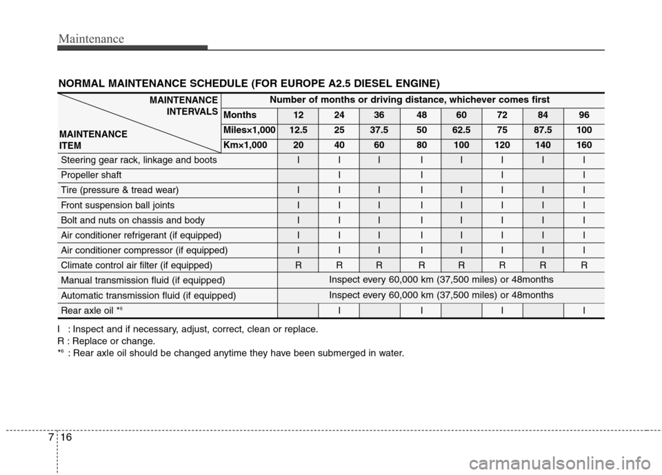 Hyundai H-1 (Grand Starex) 2011 Owners Manual - RHD (UK, Australia) Maintenance
16
7
NORMAL MAINTENANCE SCHEDULE (FOR EUROPE A2.5 DIESEL ENGINE)
I : Inspect and if necessary, adjust, correct, clean or replace.
R : Replace or change.* 6
: Rear axle oil should be chang Hyundai H-1 (Grand Starex) 2011 Owners Manual - RHD (UK, Australia) Maintenance
16
7
NORMAL MAINTENANCE SCHEDULE (FOR EUROPE A2.5 DIESEL ENGINE)
I : Inspect and if necessary, adjust, correct, clean or replace.
R : Replace or change.* 6
: Rear axle oil should be chang