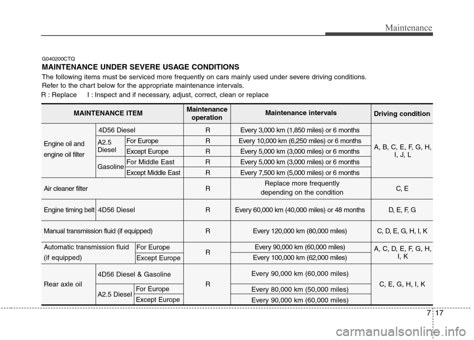 Hyundai H-1 (Grand Starex) 2011  Owners Manual - RHD (UK, Australia) 717
Maintenance
G040200CTQ 
MAINTENANCE UNDER SEVERE USAGE CONDITIONS 
The following items must be serviced more frequently on cars mainly used under severe driving conditions. 
Refer to the chart bel