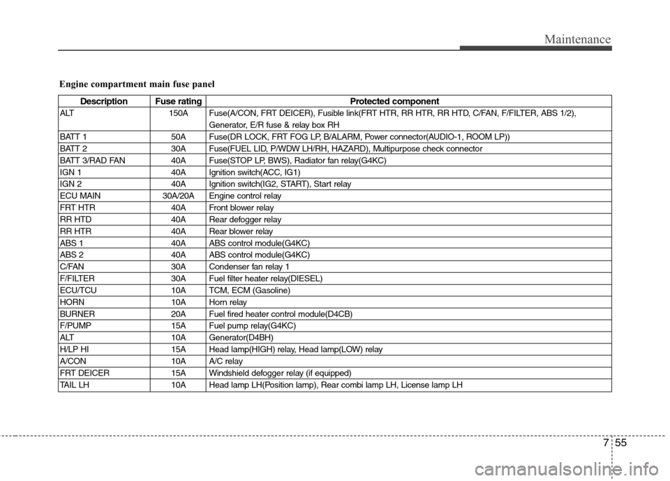Hyundai H-1 (Grand Starex) 2011 Owners Manual - RHD (UK, Australia) 755
Maintenance
Engine compartment main fuse panel
Description Fuse rating Protected component
ALT 150A Fuse(A/CON, FRT DEICER), Fusible link(FRT HTR, RR HTR, RR HTD, C/FAN, F/FILTER, ABS 1/2), Genera Hyundai H-1 (Grand Starex) 2011 Owners Manual - RHD (UK, Australia) 755
Maintenance
Engine compartment main fuse panel
Description Fuse rating Protected component
ALT 150A Fuse(A/CON, FRT DEICER), Fusible link(FRT HTR, RR HTR, RR HTD, C/FAN, F/FILTER, ABS 1/2), Genera