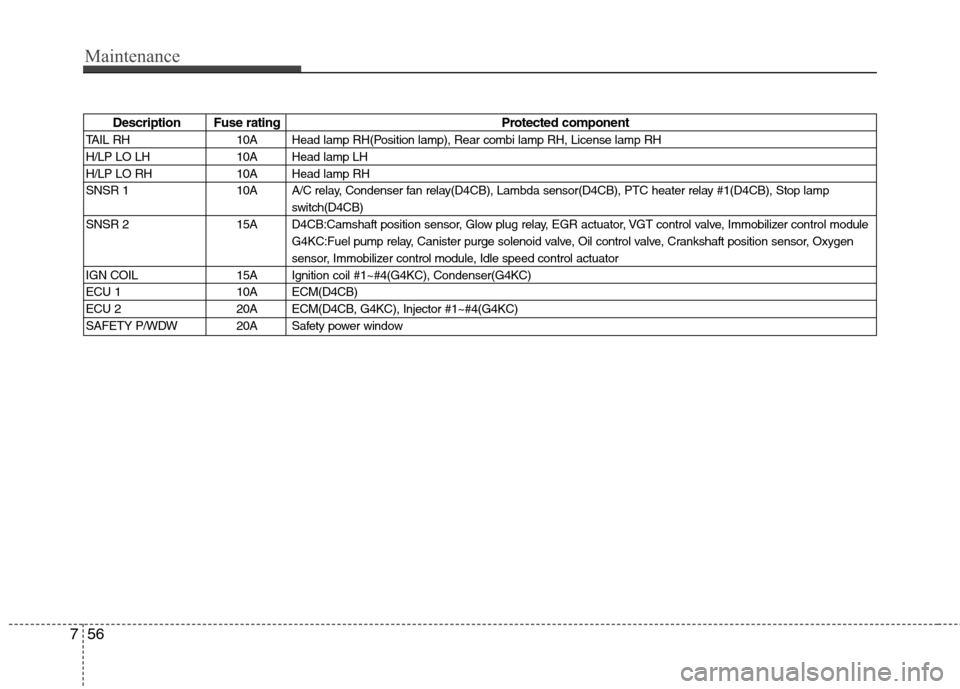 Hyundai H-1 (Grand Starex) 2011 Owners Manual - RHD (UK, Australia) Maintenance
56
7
Description Fuse rating Protected component
TAIL RH 10A Head lamp RH(Position lamp), Rear combi lamp RH, License lamp RH
H/LP LO LH 10A Head lamp LH
H/LP LO RH 10A Head lamp RH
SNSR Hyundai H-1 (Grand Starex) 2011 Owners Manual - RHD (UK, Australia) Maintenance
56
7
Description Fuse rating Protected component
TAIL RH 10A Head lamp RH(Position lamp), Rear combi lamp RH, License lamp RH
H/LP LO LH 10A Head lamp LH
H/LP LO RH 10A Head lamp RH
SNSR