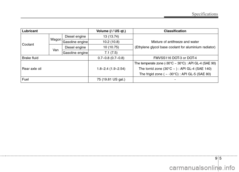 Hyundai H-1 (Grand Starex) 2011 Owners Manual - RHD (UK, Australia) 95
Specifications
LubricantVolume (l / US qt.) Classification
13 (13.74)
Coolant 10.2 (10.8) Mixture of antifreeze and water
10 (10.75) (Ethylene glycol base coolant for aluminium radiator) 7.1 (7.5 Hyundai H-1 (Grand Starex) 2011 Owners Manual - RHD (UK, Australia) 95
Specifications
LubricantVolume (l / US qt.) Classification
13 (13.74)
Coolant 10.2 (10.8) Mixture of antifreeze and water
10 (10.75) (Ethylene glycol base coolant for aluminium radiator) 7.1 (7.5