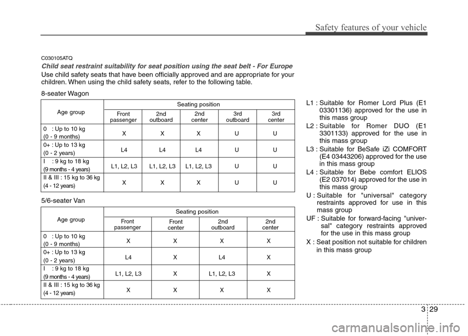 Hyundai H-1 (Grand Starex) 2011 - RHD (UK, Australia) Service Manual 329
Safety features of your vehicle
Seating position
Age group
0 : Up to 10 kg XXXUU
(0 - 9 months)
0+ : Up to 13 kg
L4 L4 L4 U U
(0 - 2 years)
I : 9 kg to 18 kg
L1, L2, L3 L1, L2, L3 L1, L2, L3 Hyundai H-1 (Grand Starex) 2011 - RHD (UK, Australia) Service Manual 329
Safety features of your vehicle
Seating position
Age group
0 : Up to 10 kg XXXUU
(0 - 9 months)
0+ : Up to 13 kg
L4 L4 L4 U U
(0 - 2 years)
I : 9 kg to 18 kg
L1, L2, L3 L1, L2, L3 L1, L2, L3