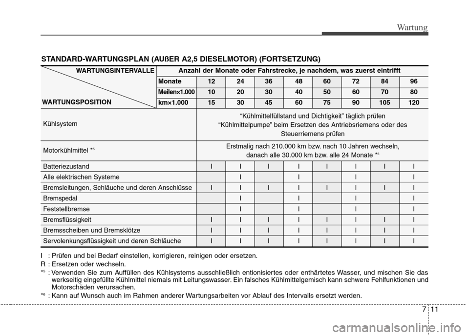 Hyundai H-1 (Grand Starex) 2011 Betriebsanleitung (in German) 711
Wartung
STANDARD-WARTUNGSPLAN (AUßER A2,5 DIESELMOTOR) (FORTSETZUNG)
I : Prüfen und bei Bedarf einstellen, korrigieren, reinigen oder ersetzen.
R : Ersetzen oder wechseln.*5
: Verwenden Sie zum Hyundai H-1 (Grand Starex) 2011 Betriebsanleitung (in German) 711
Wartung
STANDARD-WARTUNGSPLAN (AUßER A2,5 DIESELMOTOR) (FORTSETZUNG)
I : Prüfen und bei Bedarf einstellen, korrigieren, reinigen oder ersetzen.
R : Ersetzen oder wechseln.*5
: Verwenden Sie zum