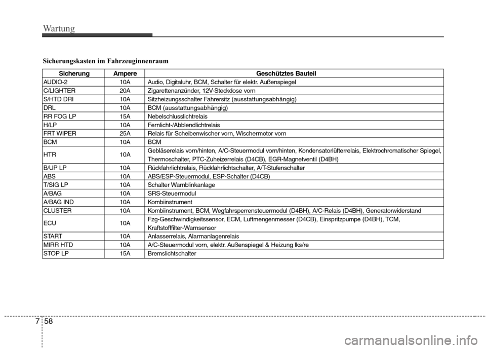 Hyundai H-1 (Grand Starex) 2011  Betriebsanleitung (in German) Wartung
58
7
Sicherungskasten im Fahrzeuginnenraum
Sicherung Ampere Geschütztes Bauteil
AUDIO-2 10A Audio, Digitaluhr, BCM, Schalter für elektr. Außenspiegel 
C/LIGHTER 20A Zigarettenanzünder, 12V