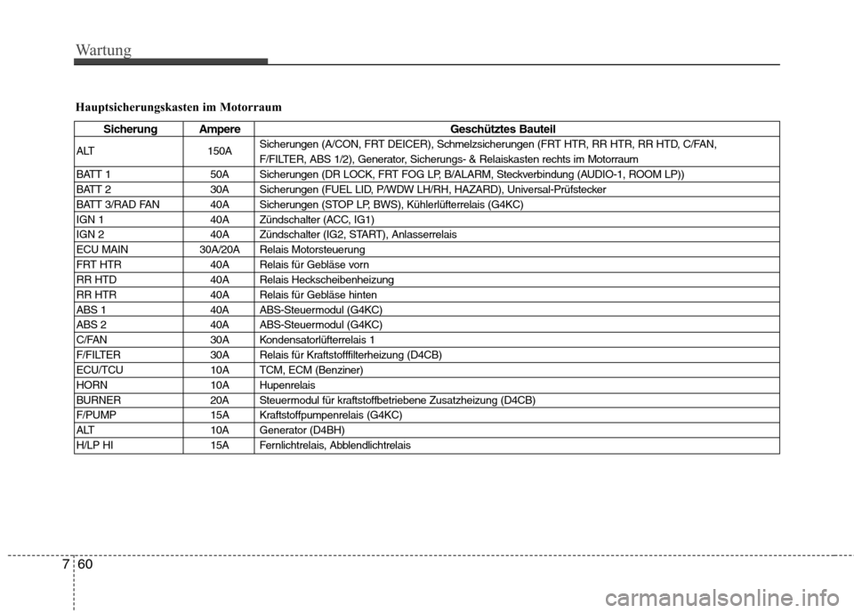 Hyundai H-1 (Grand Starex) 2011  Betriebsanleitung (in German) Wartung
60
7
Hauptsicherungskasten im Motorraum
Sicherung Ampere Geschütztes Bauteil
ALT 150A Sicherungen (A/CON, FRT DEICER), Schmelzsicherungen (FRT HTR, RR HTR, RR HTD, C/FAN,  
F/FILTER, ABS 1/2)