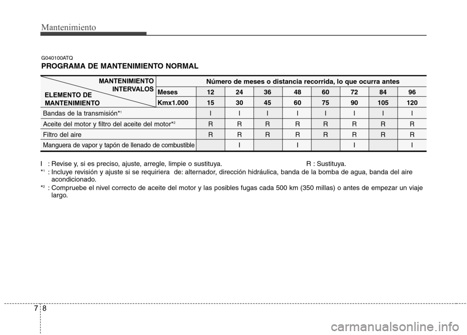 Hyundai H-1 (Grand Starex) 2011  Manual del propietario (in Spanish) Mantenimiento
8
7
I : Revise y, si es preciso, ajuste, arregle, limpie o sustituya. R : Sustituya. * 1
: Incluye revisión y ajuste si se requiriera  de: alternador, dirección hidráulica, banda de l