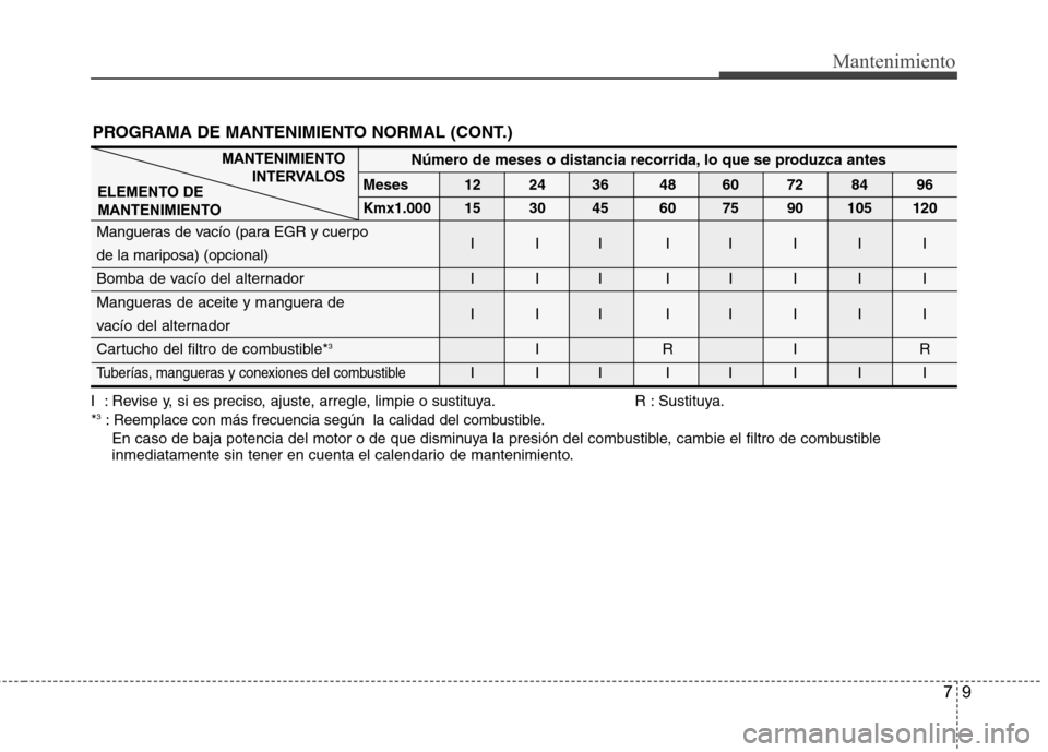 Hyundai H-1 (Grand Starex) 2011  Manual del propietario (in Spanish) 79
Mantenimiento
PROGRAMA DE MANTENIMIENTO NORMAL (CONT.)
MANTENIMIENTOINTERVALOS
I  : Revise y, si es preciso, ajuste, arregle, limpie o sustituya. R : Sustituya. *3
:
Reemplace con más frecuencia s