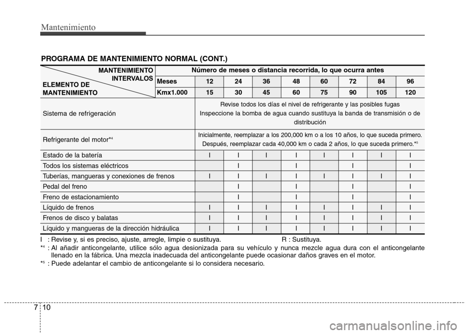 Hyundai H-1 (Grand Starex) 2011  Manual del propietario (in Spanish) Mantenimiento
10
7
PROGRAMA DE MANTENIMIENTO NORMAL (CONT.)
I : Revise y, si es preciso, ajuste, arregle, limpie o sustituya. R : Sustituya. * 4
: Al añadir anticongelante, utilice sólo agua desioni