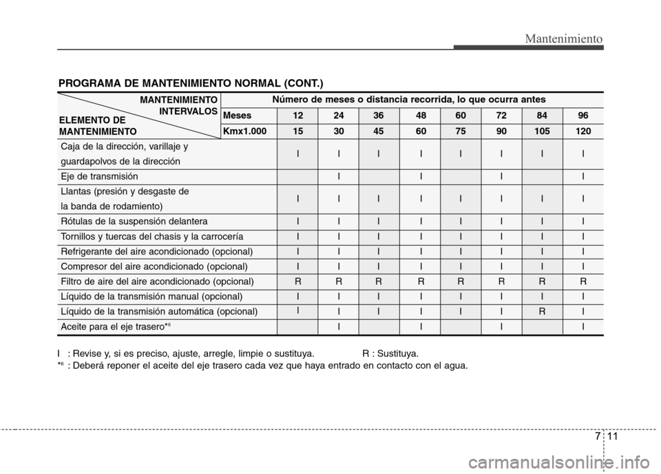 Hyundai H-1 (Grand Starex) 2011  Manual del propietario (in Spanish) 711
Mantenimiento
PROGRAMA DE MANTENIMIENTO NORMAL (CONT.)
I : Revise y, si es preciso, ajuste, arregle, limpie o sustituya. R : Sustituya. *6
: Deberá reponer el aceite del eje trasero cada vez que 