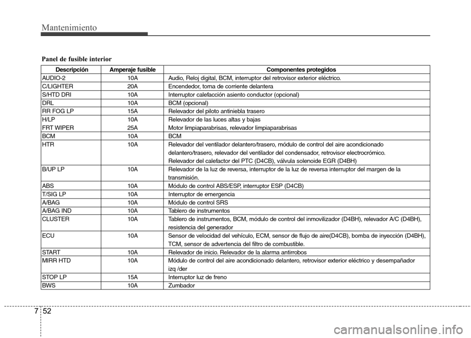 Hyundai H-1 (Grand Starex) 2011  Manual del propietario (in Spanish) Mantenimiento
52
7
Panel de fusible interior
Descripción Amperaje fusible Componentes protegidos
AUDIO-2 10A Audio, Reloj digital, BCM, interruptor del retrovisor exterior eléctrico. 
C/LIGHTER 20A 