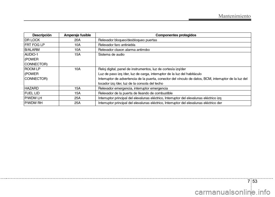 Hyundai H-1 (Grand Starex) 2011  Manual del propietario (in Spanish) 753
Mantenimiento
Descripción Amperaje fusibleComponentes protegidos
DR LOCK 20A Relevador bloqueo/desbloqueo puertas 
FRT FOG LP 10A Relevador faro antiniebla
B/ALARM 10A Relevador claxon alarma ant