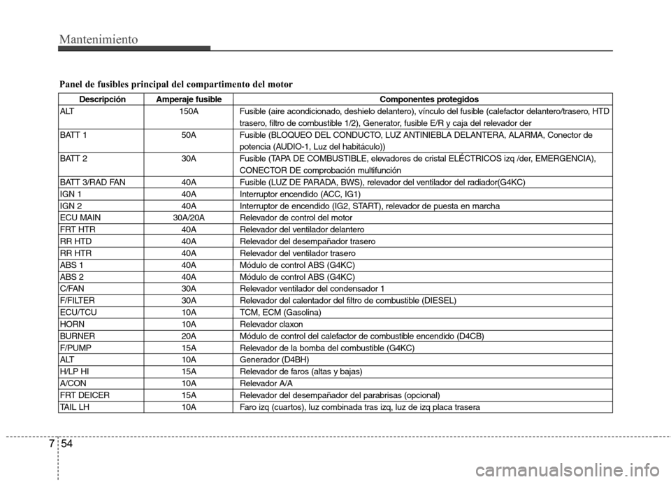 Hyundai H-1 (Grand Starex) 2011  Manual del propietario (in Spanish) Mantenimiento
54
7
Panel de fusibles principal del compartimento del motor
Descripción Amperaje fusible Componentes protegidos
ALT 150A Fusible (aire acondicionado, deshielo delantero), vínculo del 