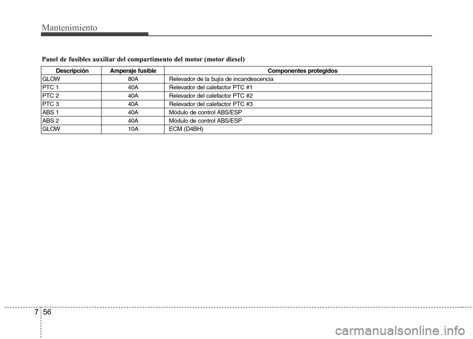 Hyundai H-1 (Grand Starex) 2011 Manual del propietario (in Spanish) Mantenimiento
56
7
Panel de fusibles auxiliar del compartimento del motor (motor diesel)
Descripción Amperaje fusible Componentes protegidos
GLOW 80A Relevador de la bujía de incandescencia
PTC 1 4 Hyundai H-1 (Grand Starex) 2011 Manual del propietario (in Spanish) Mantenimiento
56
7
Panel de fusibles auxiliar del compartimento del motor (motor diesel)
Descripción Amperaje fusible Componentes protegidos
GLOW 80A Relevador de la bujía de incandescencia
PTC 1 4