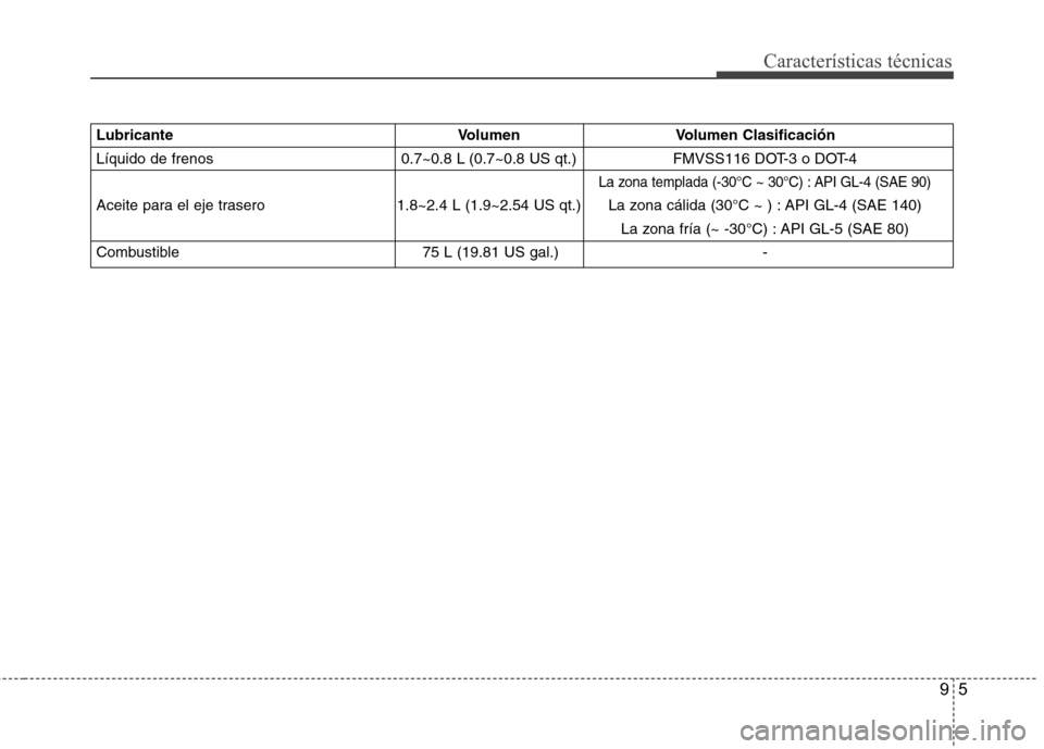 Hyundai H-1 (Grand Starex) 2011 Manual del propietario (in Spanish) 95
Características técnicas
LubricanteVolumen Volumen Clasificación
Líquido de frenos 0.7~0.8 L (0.7~0.8 US qt.) FMVSS116 DOT-3 o DOT-4
La zona templada (-30°C ~ 30°C) : API GL-4 (SAE 90)
Ace Hyundai H-1 (Grand Starex) 2011 Manual del propietario (in Spanish) 95
Características técnicas
LubricanteVolumen Volumen Clasificación
Líquido de frenos 0.7~0.8 L (0.7~0.8 US qt.) FMVSS116 DOT-3 o DOT-4
La zona templada (-30°C ~ 30°C) : API GL-4 (SAE 90)
Ace