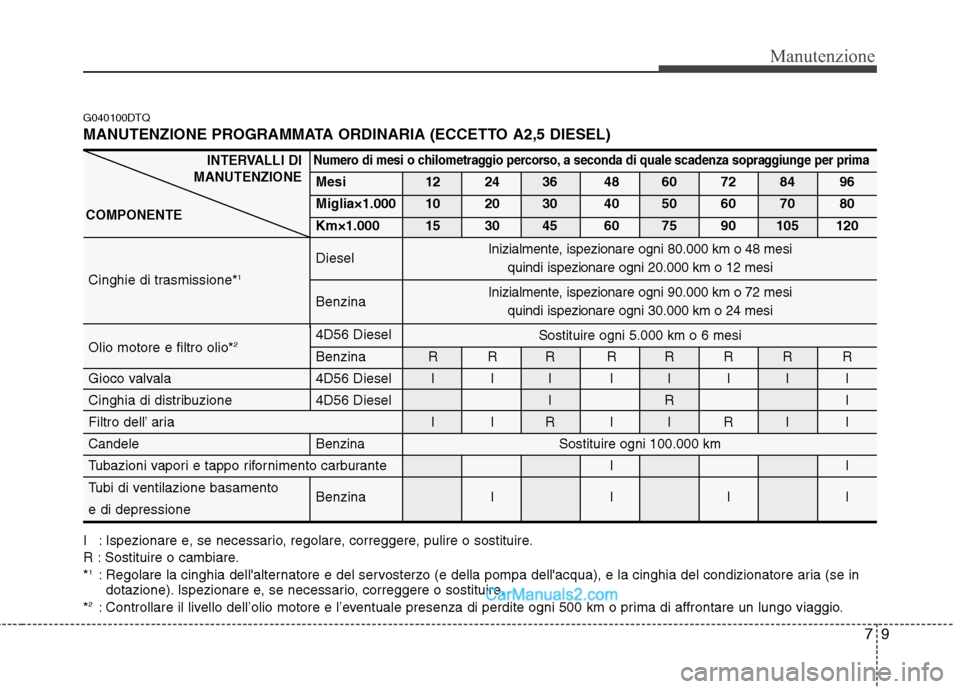 Hyundai H-1 (Grand Starex) 2011 Manuale del proprietario (in Italian) 9
Manutenzione
G040100DTQ
MANUTENZIONE PROGRAMMATA ORDINARIA (ECCETTO A2,5 DIESEL)
I : Ispezionare e, se necessario, regolare, correggere, pulire o sostituire.
R : Sostituire o cambiare.*1
: Regolar Hyundai H-1 (Grand Starex) 2011 Manuale del proprietario (in Italian) 9
Manutenzione
G040100DTQ
MANUTENZIONE PROGRAMMATA ORDINARIA (ECCETTO A2,5 DIESEL)
I : Ispezionare e, se necessario, regolare, correggere, pulire o sostituire.
R : Sostituire o cambiare.*1
: Regolar