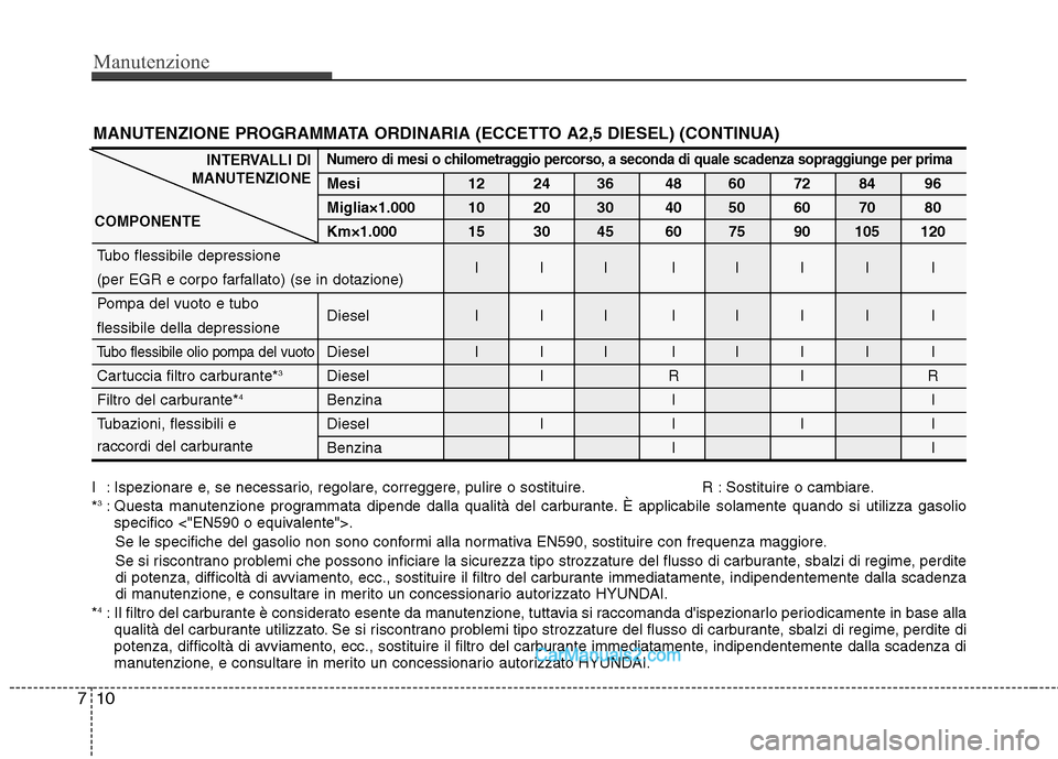 Hyundai H-1 (Grand Starex) 2011 Manuale del proprietario (in Italian) Manutenzione
7
MANUTENZIONE PROGRAMMATA ORDINARIA (ECCETTO A2,5 DIESEL) (CONTINUA)
INTERVALLI DI
MANUTENZIONE
COMPONENTENumero di mesi o chilometraggio percorso, a seconda di quale scadenza sopraggiun Hyundai H-1 (Grand Starex) 2011 Manuale del proprietario (in Italian) Manutenzione
7
MANUTENZIONE PROGRAMMATA ORDINARIA (ECCETTO A2,5 DIESEL) (CONTINUA)
INTERVALLI DI
MANUTENZIONE
COMPONENTENumero di mesi o chilometraggio percorso, a seconda di quale scadenza sopraggiun
