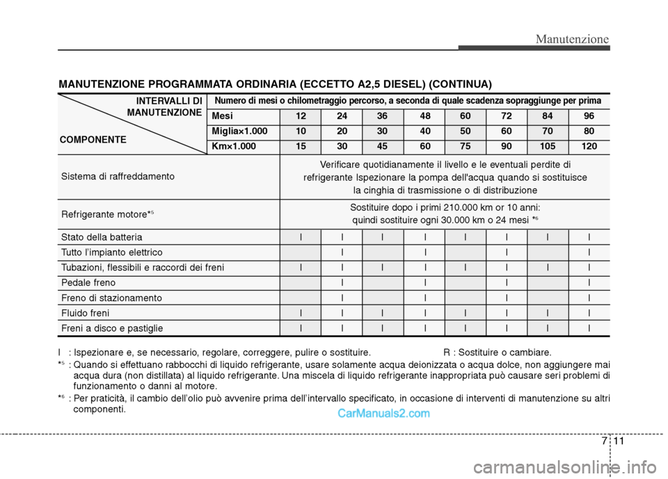 Hyundai H-1 (Grand Starex) 2011 Manuale del proprietario (in Italian) 11
Manutenzione
MANUTENZIONE PROGRAMMATA ORDINARIA (ECCETTO A2,5 DIESEL) (CONTINUA)
I : Ispezionare e, se necessario, regolare, correggere, pulire o sostituire. R : Sostituire o cambiare. *5
: Quando Hyundai H-1 (Grand Starex) 2011 Manuale del proprietario (in Italian) 11
Manutenzione
MANUTENZIONE PROGRAMMATA ORDINARIA (ECCETTO A2,5 DIESEL) (CONTINUA)
I : Ispezionare e, se necessario, regolare, correggere, pulire o sostituire. R : Sostituire o cambiare. *5
: Quando