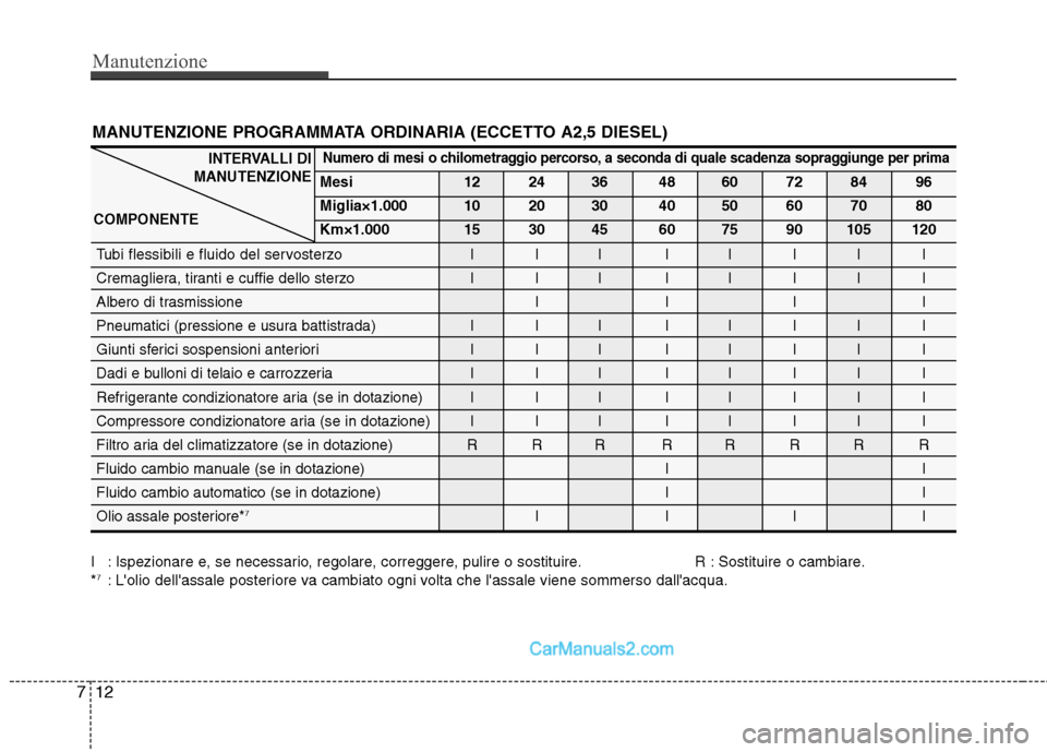 Hyundai H-1 (Grand Starex) 2011 Manuale del proprietario (in Italian) Manutenzione
12
7
MANUTENZIONE PROGRAMMATA ORDINARIA (ECCETTO A2,5 DIESEL)
I : Ispezionare e, se necessario, regolare, correggere, pulire o sostituire. R : Sostituire o cambiare. * 7
: Lolio dellass Hyundai H-1 (Grand Starex) 2011 Manuale del proprietario (in Italian) Manutenzione
12
7
MANUTENZIONE PROGRAMMATA ORDINARIA (ECCETTO A2,5 DIESEL)
I : Ispezionare e, se necessario, regolare, correggere, pulire o sostituire. R : Sostituire o cambiare. * 7
: Lolio dellass