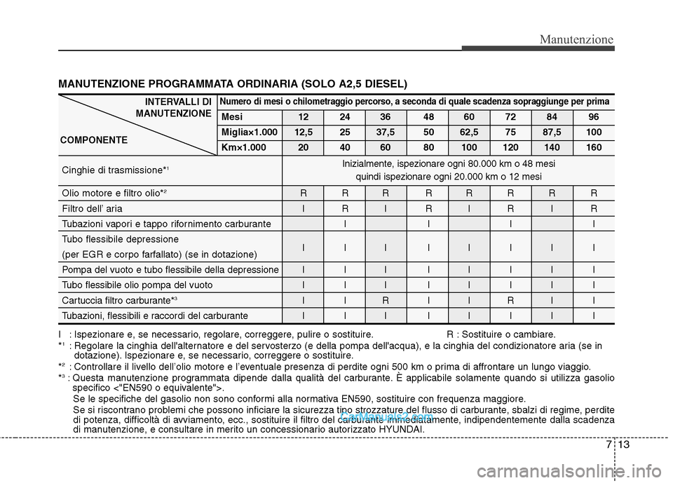 Hyundai H-1 (Grand Starex) 2011 Manuale del proprietario (in Italian) 713
Manutenzione
MANUTENZIONE PROGRAMMATA ORDINARIA (SOLO A2,5 DIESEL)
I : Ispezionare e, se necessario, regolare, correggere, pulire o sostituire. R : Sostituire o cambiare. *1
: Regolare la cinghia Hyundai H-1 (Grand Starex) 2011 Manuale del proprietario (in Italian) 713
Manutenzione
MANUTENZIONE PROGRAMMATA ORDINARIA (SOLO A2,5 DIESEL)
I : Ispezionare e, se necessario, regolare, correggere, pulire o sostituire. R : Sostituire o cambiare. *1
: Regolare la cinghia