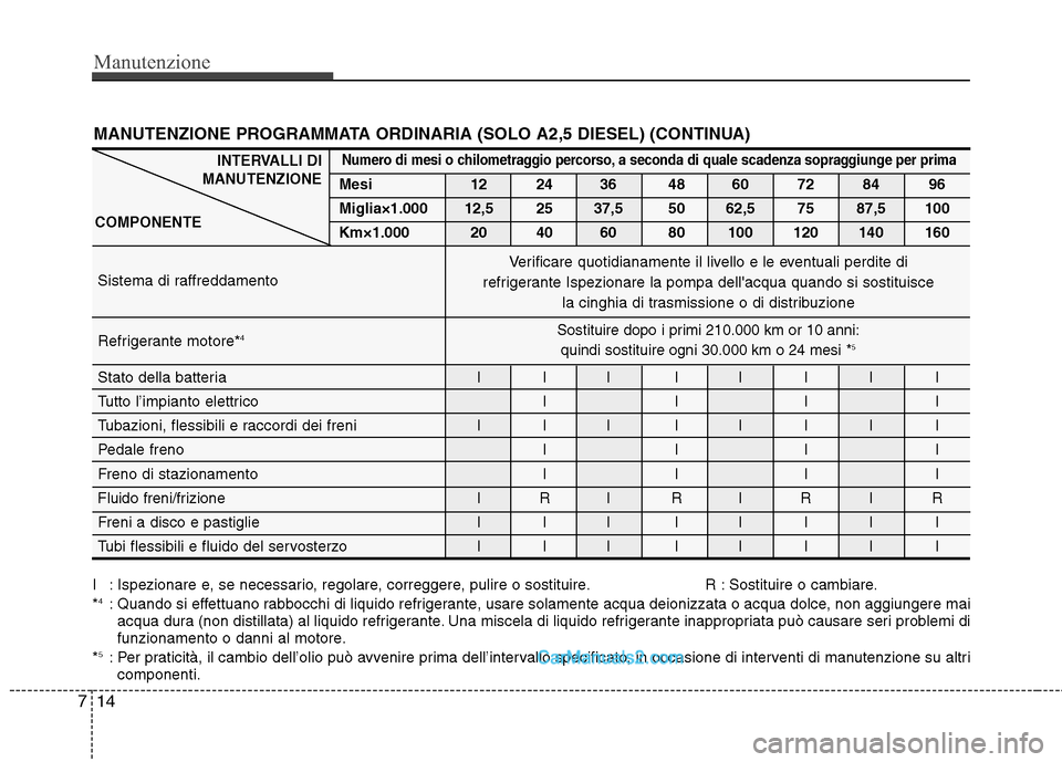 Hyundai H-1 (Grand Starex) 2011 Manuale del proprietario (in Italian) Manutenzione
14
7
MANUTENZIONE PROGRAMMATA ORDINARIA (SOLO A2,5 DIESEL) (CONTINUA)
I : Ispezionare e, se necessario, regolare, correggere, pulire o sostituire. R : Sostituire o cambiare. * 4
: Quando Hyundai H-1 (Grand Starex) 2011 Manuale del proprietario (in Italian) Manutenzione
14
7
MANUTENZIONE PROGRAMMATA ORDINARIA (SOLO A2,5 DIESEL) (CONTINUA)
I : Ispezionare e, se necessario, regolare, correggere, pulire o sostituire. R : Sostituire o cambiare. * 4
: Quando