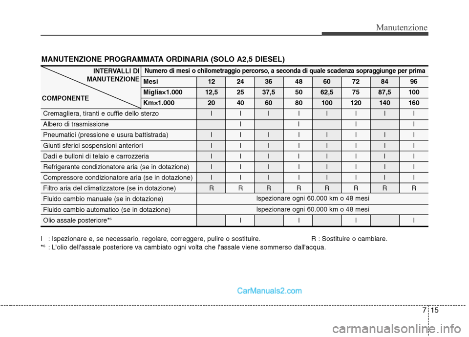 Hyundai H-1 (Grand Starex) 2011 Manuale del proprietario (in Italian) 715
Manutenzione
MANUTENZIONE PROGRAMMATA ORDINARIA (SOLO A2,5 DIESEL)
I : Ispezionare e, se necessario, regolare, correggere, pulire o sostituire. R : Sostituire o cambiare. *6
: Lolio dellassale p Hyundai H-1 (Grand Starex) 2011 Manuale del proprietario (in Italian) 715
Manutenzione
MANUTENZIONE PROGRAMMATA ORDINARIA (SOLO A2,5 DIESEL)
I : Ispezionare e, se necessario, regolare, correggere, pulire o sostituire. R : Sostituire o cambiare. *6
: Lolio dellassale p