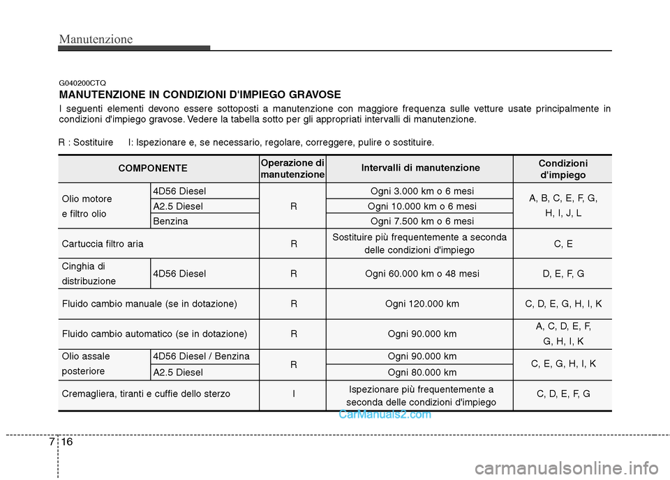 Hyundai H-1 (Grand Starex) 2011 Manuale del proprietario (in Italian) Manutenzione
16
7
G040200CTQ
MANUTENZIONE IN CONDIZIONI DIMPIEGO GRAVOSE
I seguenti elementi devono essere sottoposti a manutenzione con maggiore frequenza sulle vetture usate principalmente in
co Hyundai H-1 (Grand Starex) 2011 Manuale del proprietario (in Italian) Manutenzione
16
7
G040200CTQ
MANUTENZIONE IN CONDIZIONI DIMPIEGO GRAVOSE
I seguenti elementi devono essere sottoposti a manutenzione con maggiore frequenza sulle vetture usate principalmente in
co