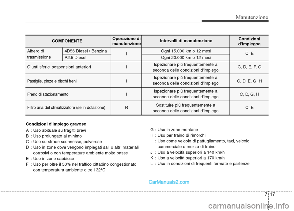 Hyundai H-1 (Grand Starex) 2011 Manuale del proprietario (in Italian) 717
Manutenzione
Condizioni dimpiego gravose
A : Uso abituale su tragitti brevi
B : Uso prolungato al minimo
C : Uso su strade sconnesse, polverose
D : Uso in zone dove vengono impiegati sali o alt Hyundai H-1 (Grand Starex) 2011 Manuale del proprietario (in Italian) 717
Manutenzione
Condizioni dimpiego gravose
A : Uso abituale su tragitti brevi
B : Uso prolungato al minimo
C : Uso su strade sconnesse, polverose
D : Uso in zone dove vengono impiegati sali o alt