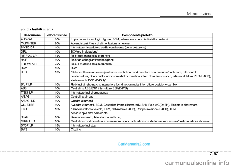 Hyundai H-1 (Grand Starex) 2011  Manuale del proprietario (in Italian) 757
Manutenzione
Scatola fusibili interna
Descrizione Valore fusibileComponente protetto
AUDIO-2  10A Impianto audio, orologio digitale, BCM, Interruttore specchietti elettrici esterni 
C/LIGHTER  20A