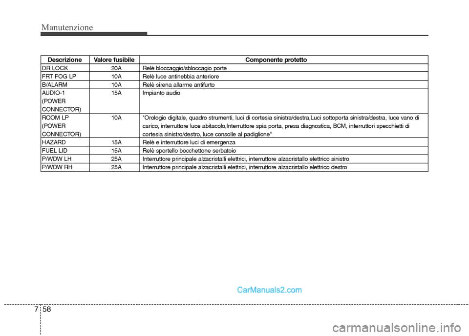 Hyundai H-1 (Grand Starex) 2011  Manuale del proprietario (in Italian) Manutenzione
58
7
Descrizione Valore fusibile Componente protetto
DR LOCK  20A Relè bloccaggio/sbloccagio porte 
FRT FOG LP  10A Relè luce antinebbia anteriore
B/ALARM  10A Relè sirena allarme anti