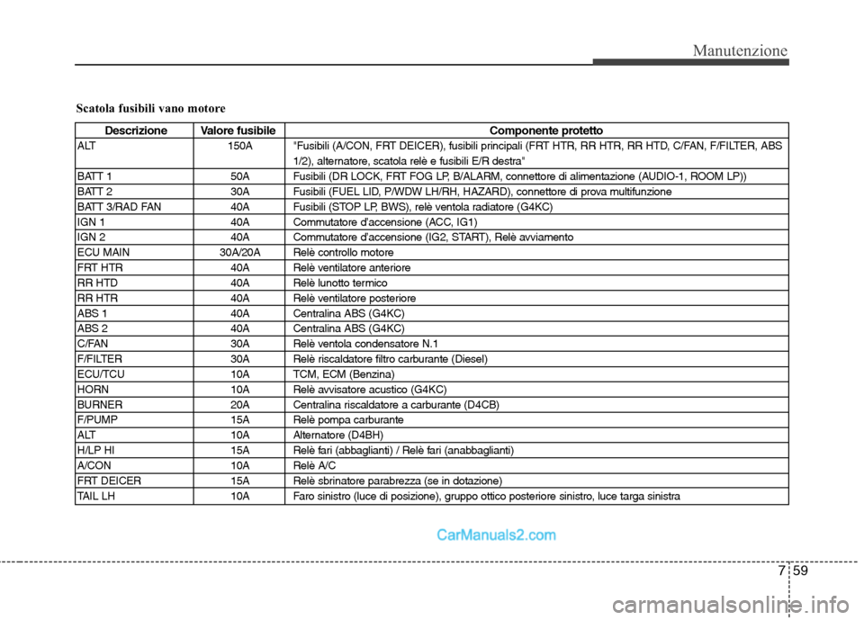 Hyundai H-1 (Grand Starex) 2011  Manuale del proprietario (in Italian) 759
Manutenzione
Scatola fusibili vano motore
Descrizione Valore fusibileComponente protetto
ALT  150A "Fusibili (A/CON, FRT DEICER), fusibili principali (FRT HTR, RR HTR, RR HTD, C/FAN, F/FILTER, ABS