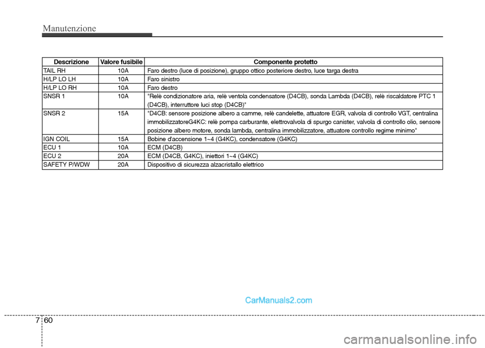 Hyundai H-1 (Grand Starex) 2011  Manuale del proprietario (in Italian) Manutenzione
60
7
Descrizione Valore fusibile Componente protetto
TAIL RH  10A Faro destro (luce di posizione), gruppo ottico posteriore destro, luce targa destra 
H/LP LO LH  10A Faro sinistro
H/LP L