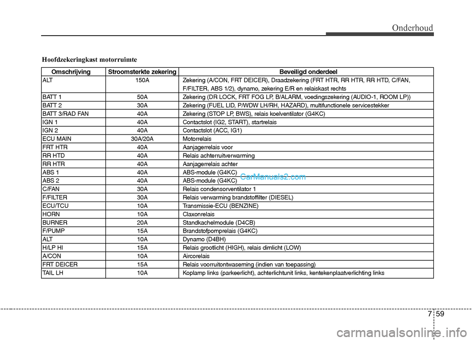 Hyundai H-1 (Grand Starex) 2011  Handleiding (in Dutch) 759
Onderhoud
Hoofdzekeringkast motorruimte
Omschrijving Stroomsterkte zekering Beveiligd onderdeel
ALT 150A Zekering (A/CON, FRT DEICER), Draadzekering (FRT HTR, RR HTR, RR HTD, C/FAN, F/FILTER, ABS 
