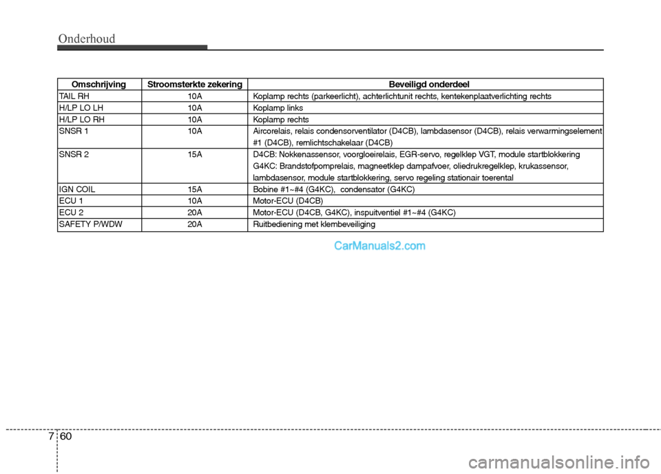 Hyundai H-1 (Grand Starex) 2011  Handleiding (in Dutch) Onderhoud
60
7
Omschrijving Stroomsterkte zekering Beveiligd onderdeel
TAIL RH 10A Koplamp rechts (parkeerlicht), achterlichtunit rechts, kentekenplaatverlichting rechts 
H/LP LO LH 10A Koplamp links
