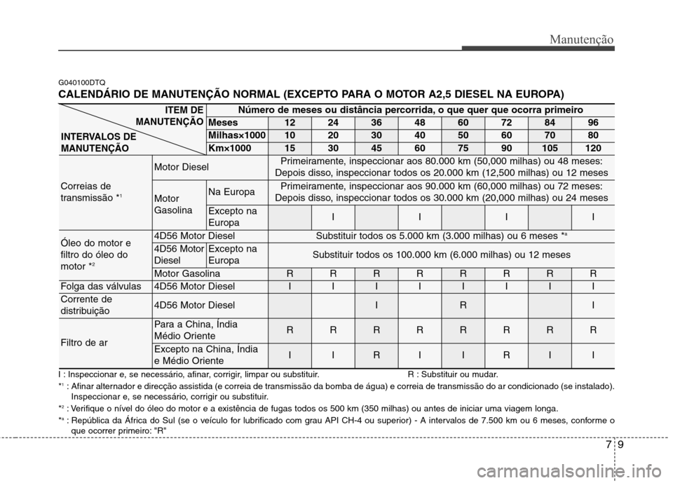 Hyundai H-1 (Grand Starex) 2011 Manual do proprietário (in Portuguese) 79
Manutenção
I : Inspeccionar e, se necessário, afinar, corrigir, limpar ou substituir. R : Substituir ou mudar. *1
: Afinar alternador e direcção assistida (e correia de transmissão da bomba d Hyundai H-1 (Grand Starex) 2011 Manual do proprietário (in Portuguese) 79
Manutenção
I : Inspeccionar e, se necessário, afinar, corrigir, limpar ou substituir. R : Substituir ou mudar. *1
: Afinar alternador e direcção assistida (e correia de transmissão da bomba d