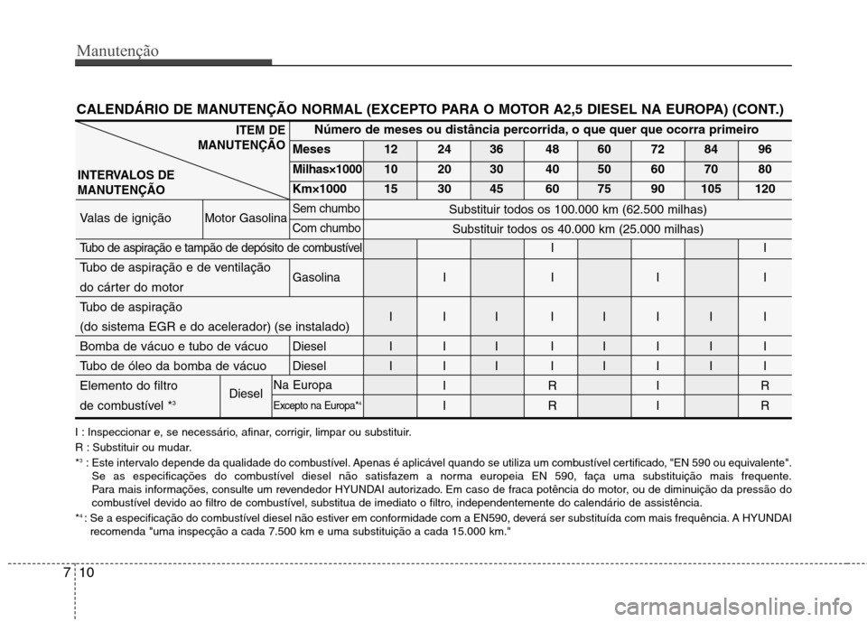 Hyundai H-1 (Grand Starex) 2011 Manual do proprietário (in Portuguese) Manutenção
10
7
I : Inspeccionar e, se necessário, afinar, corrigir, limpar ou substituir.
R : Substituir ou mudar.* 3
: Este intervalo depende da qualidade do combustível. Apenas é aplicável q Hyundai H-1 (Grand Starex) 2011 Manual do proprietário (in Portuguese) Manutenção
10
7
I : Inspeccionar e, se necessário, afinar, corrigir, limpar ou substituir.
R : Substituir ou mudar.* 3
: Este intervalo depende da qualidade do combustível. Apenas é aplicável q
