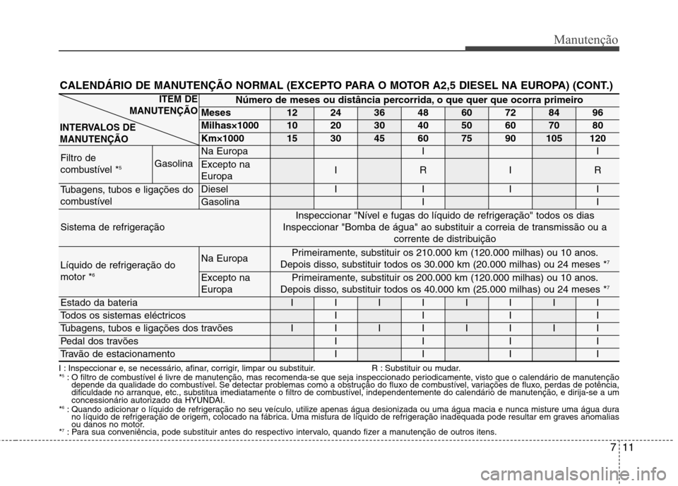 Hyundai H-1 (Grand Starex) 2011 Manual do proprietário (in Portuguese) 711
Manutenção
I : Inspeccionar e, se necessário, afinar, corrigir, limpar ou substituir. R : Substituir ou mudar. *5
: O filtro de combustível é livre de manutenção, mas recomenda-se que seja Hyundai H-1 (Grand Starex) 2011 Manual do proprietário (in Portuguese) 711
Manutenção
I : Inspeccionar e, se necessário, afinar, corrigir, limpar ou substituir. R : Substituir ou mudar. *5
: O filtro de combustível é livre de manutenção, mas recomenda-se que seja