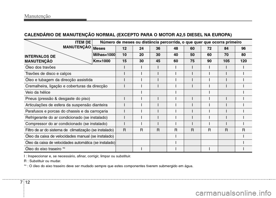Hyundai H-1 (Grand Starex) 2011 Manual do proprietário (in Portuguese) Manutenção
12
7
I : Inspeccionar e, se necessário, afinar, corrigir, limpar ou substituir.
R : Substituir ou mudar.* 8
: O óleo do eixo traseiro deve ser mudado sempre que estes componentes tiver Hyundai H-1 (Grand Starex) 2011 Manual do proprietário (in Portuguese) Manutenção
12
7
I : Inspeccionar e, se necessário, afinar, corrigir, limpar ou substituir.
R : Substituir ou mudar.* 8
: O óleo do eixo traseiro deve ser mudado sempre que estes componentes tiver