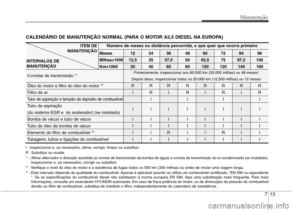 Hyundai H-1 (Grand Starex) 2011 Manual do proprietário (in Portuguese) 713
Manutenção
CALENDÁRIO DE MANUTENÇÃO NORMAL (PARA O MOTOR A2,5 DIESEL NA EUROPA)
Número de meses ou distância percorrida, o que quer que ocorra primeiro
Meses
12 24 36 48 60 72 84 96
Milhas Hyundai H-1 (Grand Starex) 2011 Manual do proprietário (in Portuguese) 713
Manutenção
CALENDÁRIO DE MANUTENÇÃO NORMAL (PARA O MOTOR A2,5 DIESEL NA EUROPA)
Número de meses ou distância percorrida, o que quer que ocorra primeiro
Meses
12 24 36 48 60 72 84 96
Milhas