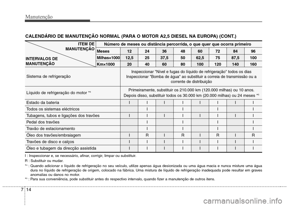 Hyundai H-1 (Grand Starex) 2011 Manual do proprietário (in Portuguese) Manutenção
14
7
CALENDÁRIO DE MANUTENÇÃO NORMAL (PARA O MOTOR A2,5 DIESEL NA EUROPA) (CONT.)
Número de meses ou distância percorrida, o que quer que ocorra primeiro
Meses
12 24 36 48 60 72 84 9 Hyundai H-1 (Grand Starex) 2011 Manual do proprietário (in Portuguese) Manutenção
14
7
CALENDÁRIO DE MANUTENÇÃO NORMAL (PARA O MOTOR A2,5 DIESEL NA EUROPA) (CONT.)
Número de meses ou distância percorrida, o que quer que ocorra primeiro
Meses
12 24 36 48 60 72 84 9