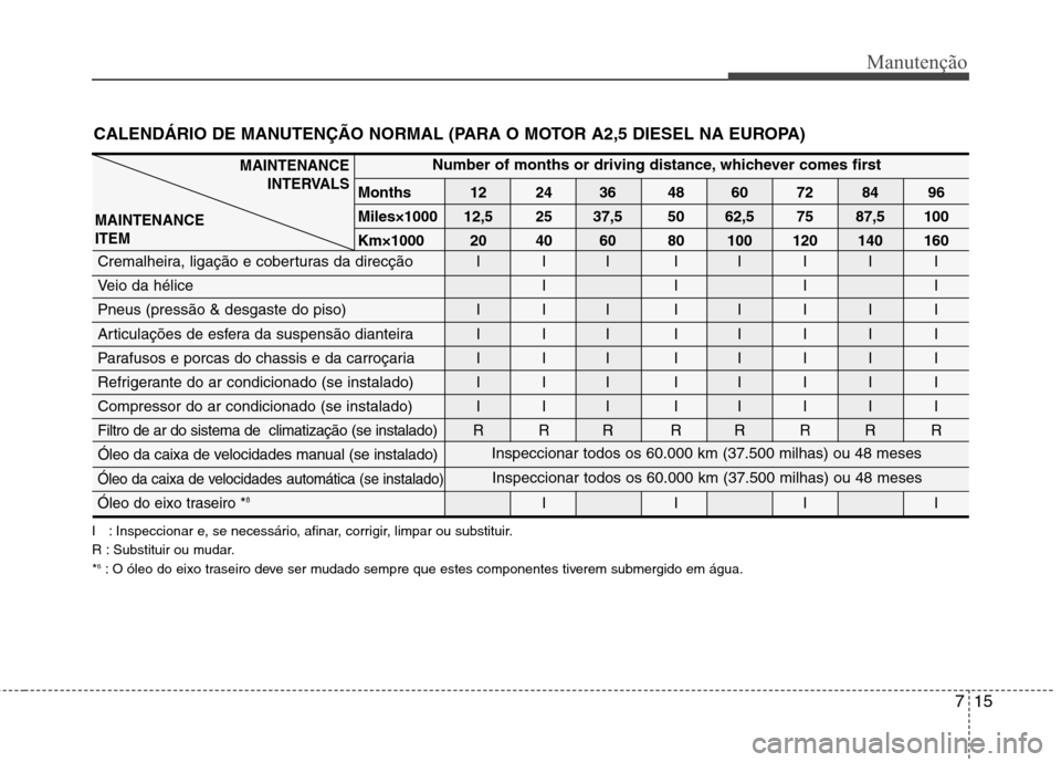 Hyundai H-1 (Grand Starex) 2011 Manual do proprietário (in Portuguese) 715
Manutenção
CALENDÁRIO DE MANUTENÇÃO NORMAL (PARA O MOTOR A2,5 DIESEL NA EUROPA)
Number of months or driving distance, whichever comes first
Months 12 24 36 48 60 72 84 96
Miles×1000 12,5 25 Hyundai H-1 (Grand Starex) 2011 Manual do proprietário (in Portuguese) 715
Manutenção
CALENDÁRIO DE MANUTENÇÃO NORMAL (PARA O MOTOR A2,5 DIESEL NA EUROPA)
Number of months or driving distance, whichever comes first
Months 12 24 36 48 60 72 84 96
Miles×1000 12,5 25