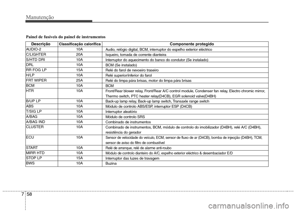 Hyundai H-1 (Grand Starex) 2011 Manual do proprietário (in Portuguese) Manutenção
58
7
Painel de fusíveis do painel de instrumentos
Descrição Classificação calorífica Componente protegido
AUDIO-2 10A
C/LIGHTER 20A
S/HTD DRI 10A
DRL 10A
RR FOG LP 15A
H/LP 10A
FRT Hyundai H-1 (Grand Starex) 2011 Manual do proprietário (in Portuguese) Manutenção
58
7
Painel de fusíveis do painel de instrumentos
Descrição Classificação calorífica Componente protegido
AUDIO-2 10A
C/LIGHTER 20A
S/HTD DRI 10A
DRL 10A
RR FOG LP 15A
H/LP 10A
FRT