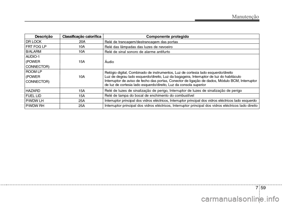 Hyundai H-1 (Grand Starex) 2011 Manual do proprietário (in Portuguese) 759
Manutenção
Descrição Classificação calorífica Componente protegido
DR LOCK 20A
FRT FOG LP 10A
B/ALARM 10A
AUDIO-1
(POWER 15A
CONNECTOR)
ROOM LP
(POWER 10A
CONNECTOR)
HAZARD 15A
FUEL LID Hyundai H-1 (Grand Starex) 2011 Manual do proprietário (in Portuguese) 759
Manutenção
Descrição Classificação calorífica Componente protegido
DR LOCK 20A
FRT FOG LP 10A
B/ALARM 10A
AUDIO-1
(POWER 15A
CONNECTOR)
ROOM LP
(POWER 10A
CONNECTOR)
HAZARD 15A
FUEL LID