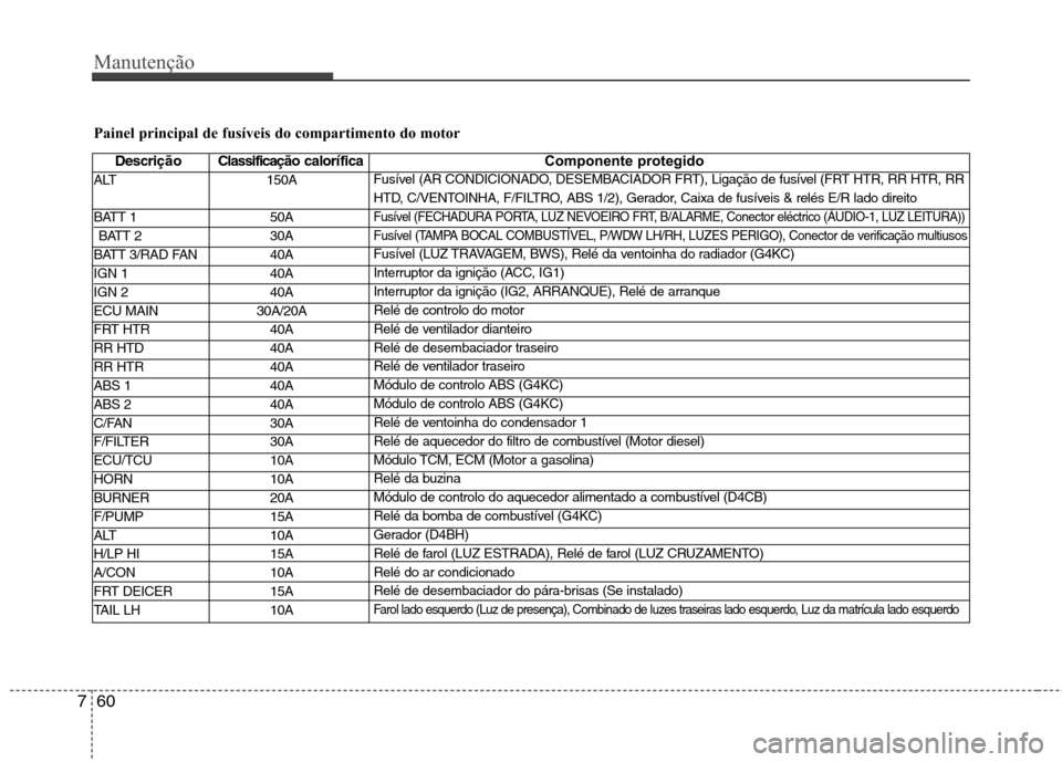 Hyundai H-1 (Grand Starex) 2011 Manual do proprietário (in Portuguese) Manutenção
60
7
Painel principal de fusíveis do compartimento do motor
Descrição C lassificação calorífica Componente protegido
ALT 150A
BATT 1 50A BATT 2 30A
BATT 3/RAD FAN 40A
IGN 1 40A
IG Hyundai H-1 (Grand Starex) 2011 Manual do proprietário (in Portuguese) Manutenção
60
7
Painel principal de fusíveis do compartimento do motor
Descrição C lassificação calorífica Componente protegido
ALT 150A
BATT 1 50A BATT 2 30A
BATT 3/RAD FAN 40A
IGN 1 40A
IG