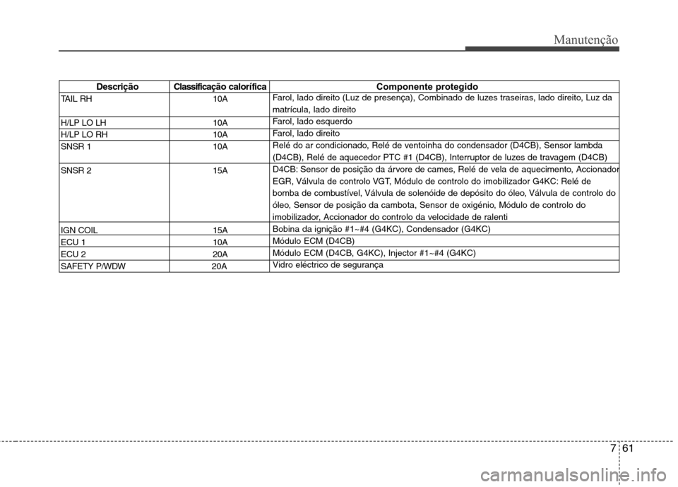 Hyundai H-1 (Grand Starex) 2011 Manual do proprietário (in Portuguese) 761
Manutenção
Descrição Classificação calorífica Componente protegido
TAIL RH 10A
H/LP LO LH 10A
H/LP LO RH 10A
SNSR 1 10A
SNSR 2 15A
IGN COIL 15A
ECU 1 10A
ECU 2 20A
SAFETY P/WDW 20AFaro Hyundai H-1 (Grand Starex) 2011 Manual do proprietário (in Portuguese) 761
Manutenção
Descrição Classificação calorífica Componente protegido
TAIL RH 10A
H/LP LO LH 10A
H/LP LO RH 10A
SNSR 1 10A
SNSR 2 15A
IGN COIL 15A
ECU 1 10A
ECU 2 20A
SAFETY P/WDW 20AFaro