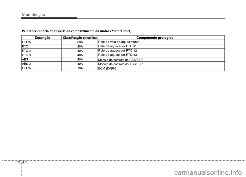 Hyundai H-1 (Grand Starex) 2011 Manual do proprietário (in Portuguese) Manutenção
62
7
Painel secundário de fusíveis do compartimento do motor (MotorDiesel)
Descrição C lassificação calorífica Componente protegido
GLOW 80A
PTC 1 40A
PTC 2 40A
PTC 3 40A
ABS 1 40 Hyundai H-1 (Grand Starex) 2011 Manual do proprietário (in Portuguese) Manutenção
62
7
Painel secundário de fusíveis do compartimento do motor (MotorDiesel)
Descrição C lassificação calorífica Componente protegido
GLOW 80A
PTC 1 40A
PTC 2 40A
PTC 3 40A
ABS 1 40