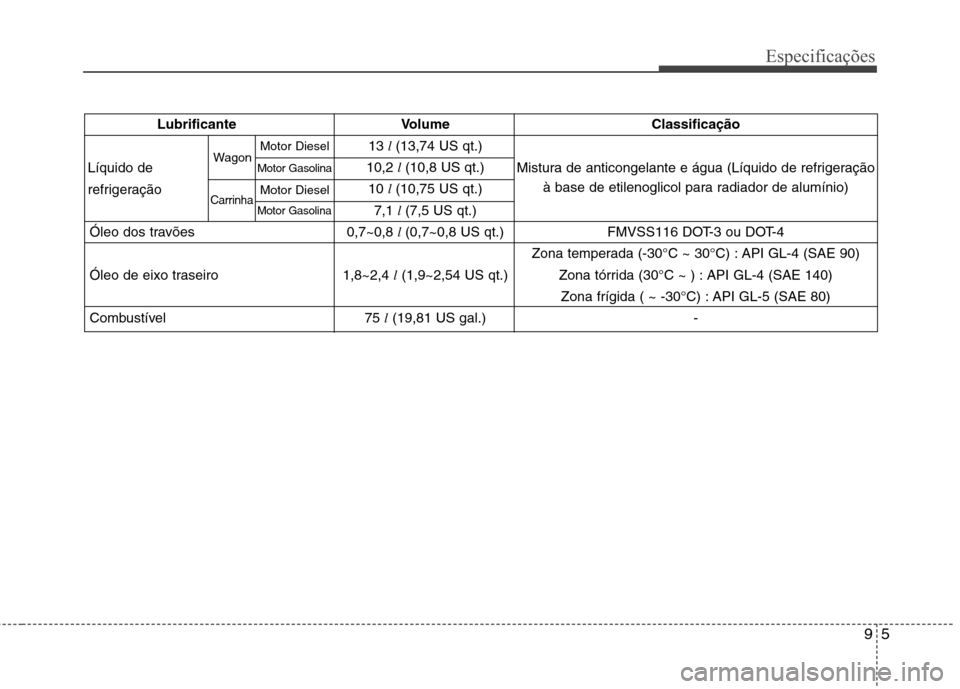 Hyundai H-1 (Grand Starex) 2011 Manual do proprietário (in Portuguese) 95
Especificações
Lubrificante Volume Classificação13 l (13,74 US qt.)
10,2 l (10,8 US qt.)
10 l (10,75 US qt.)
7,1 l (7,5 US qt.)
Óleo dos travões 0,7~0,8 l (0,7~0,8 US qt.) FMVSS116 DOT-3 Hyundai H-1 (Grand Starex) 2011 Manual do proprietário (in Portuguese) 95
Especificações
Lubrificante Volume Classificação13 l (13,74 US qt.)
10,2 l (10,8 US qt.)
10 l (10,75 US qt.)
7,1 l (7,5 US qt.)
Óleo dos travões 0,7~0,8 l (0,7~0,8 US qt.) FMVSS116 DOT-3