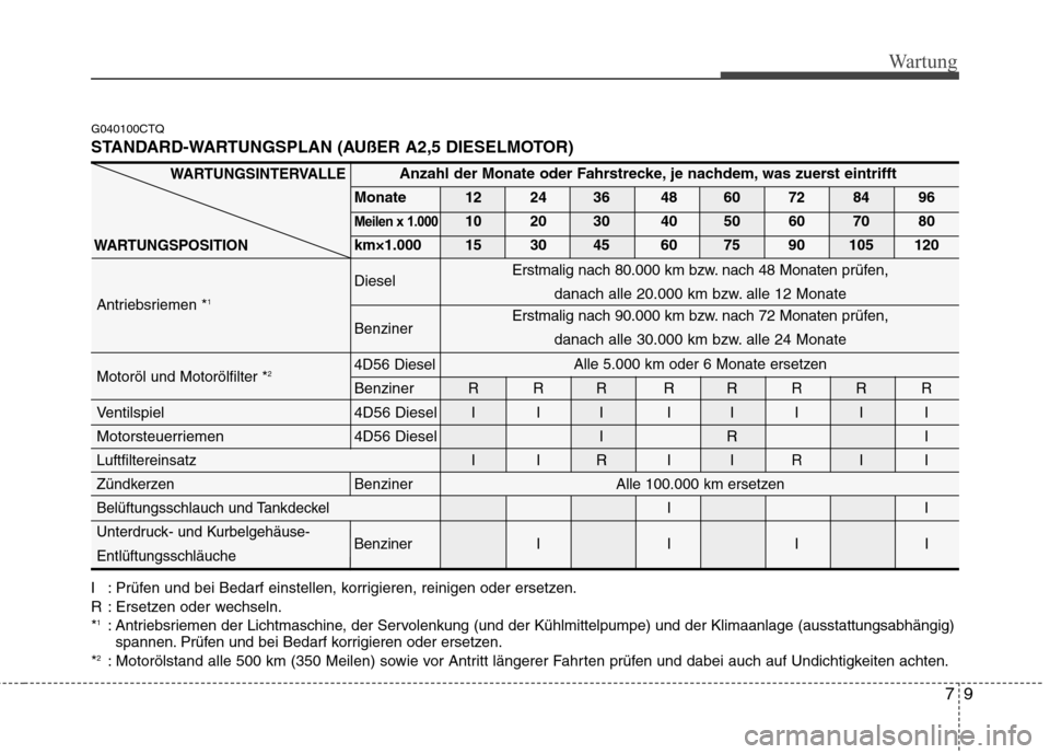 Hyundai H-1 (Grand Starex) 2010 Betriebsanleitung (in German) 79
Wartung
G040100CTQ
STANDARD-WARTUNGSPLAN (AUßER A2,5 DIESELMOTOR)
I : Prüfen und bei Bedarf einstellen, korrigieren, reinigen oder ersetzen.
R : Ersetzen oder wechseln.*1
: Antriebsriemen der L Hyundai H-1 (Grand Starex) 2010 Betriebsanleitung (in German) 79
Wartung
G040100CTQ
STANDARD-WARTUNGSPLAN (AUßER A2,5 DIESELMOTOR)
I : Prüfen und bei Bedarf einstellen, korrigieren, reinigen oder ersetzen.
R : Ersetzen oder wechseln.*1
: Antriebsriemen der L
