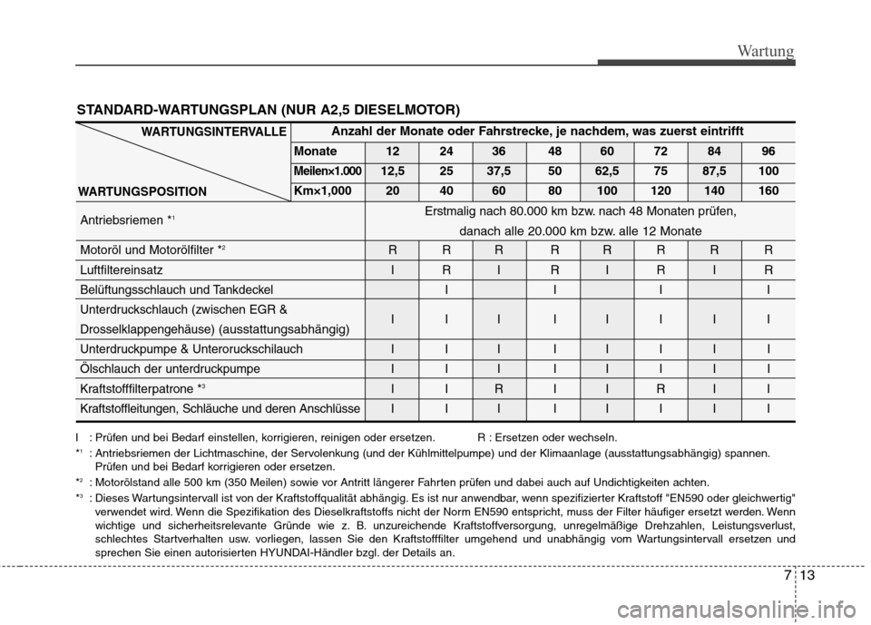 Hyundai H-1 (Grand Starex) 2010 Betriebsanleitung (in German) 713
Wartung
STANDARD-WARTUNGSPLAN (NUR A2,5 DIESELMOTOR)
WARTUNGSINTERVALLE
WARTUNGSPOSITION
I : Prüfen und bei Bedarf einstellen, korrigieren, reinigen oder ersetzen. R : Ersetzen oder wechseln. * 1 Hyundai H-1 (Grand Starex) 2010 Betriebsanleitung (in German) 713
Wartung
STANDARD-WARTUNGSPLAN (NUR A2,5 DIESELMOTOR)
WARTUNGSINTERVALLE
WARTUNGSPOSITION
I : Prüfen und bei Bedarf einstellen, korrigieren, reinigen oder ersetzen. R : Ersetzen oder wechseln. * 1