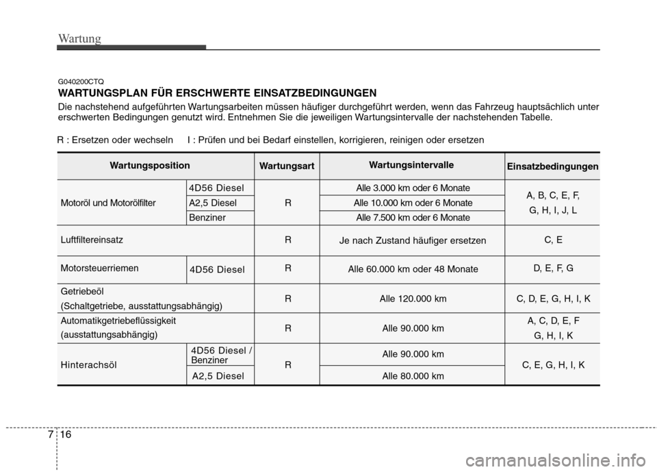 Hyundai H-1 (Grand Starex) 2010 Betriebsanleitung (in German) Wartung
16
7
G040200CTQ
WARTUNGSPLAN FÜR ERSCHWERTE EINSATZBEDINGUNGEN
Die nachstehend aufgeführten Wartungsarbeiten müssen häufiger durchgeführt werden, wenn das Fahrzeug hauptsächlich unter Hyundai H-1 (Grand Starex) 2010 Betriebsanleitung (in German) Wartung
16
7
G040200CTQ
WARTUNGSPLAN FÜR ERSCHWERTE EINSATZBEDINGUNGEN
Die nachstehend aufgeführten Wartungsarbeiten müssen häufiger durchgeführt werden, wenn das Fahrzeug hauptsächlich unter