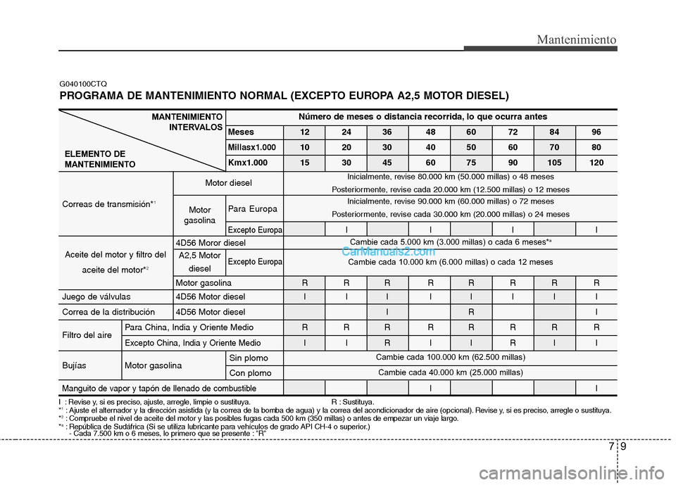 Hyundai H-1 (Grand Starex) 2010 Manual del propietario (in Spanish) 9
Mantenimiento
I : Revise y, si es preciso, ajuste, arregle, limpie o sustituya. R : Sustituya. *1
: Ajuste el alternador y la dirección asistida (y la correa de la bomba de agua) y la correa del a Hyundai H-1 (Grand Starex) 2010 Manual del propietario (in Spanish) 9
Mantenimiento
I : Revise y, si es preciso, ajuste, arregle, limpie o sustituya. R : Sustituya. *1
: Ajuste el alternador y la dirección asistida (y la correa de la bomba de agua) y la correa del a